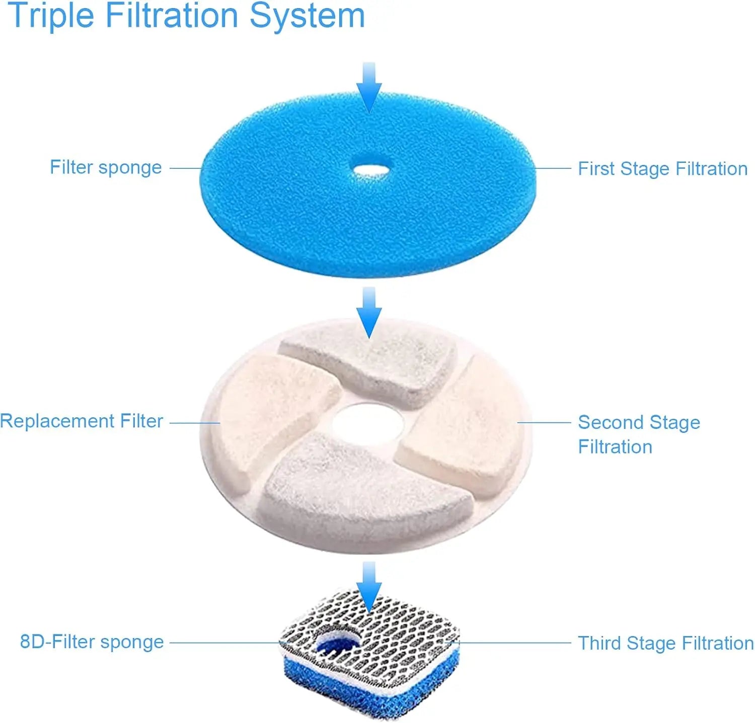 Triple-Action Replacement Filters for Cat Water Fountain